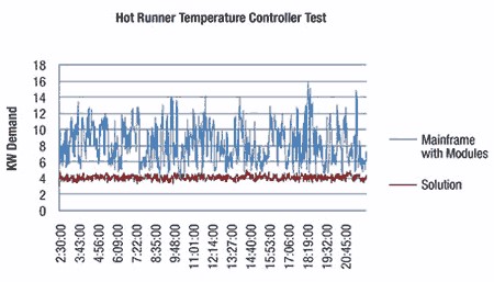 Hot Runner Temperature Controller Test Graph