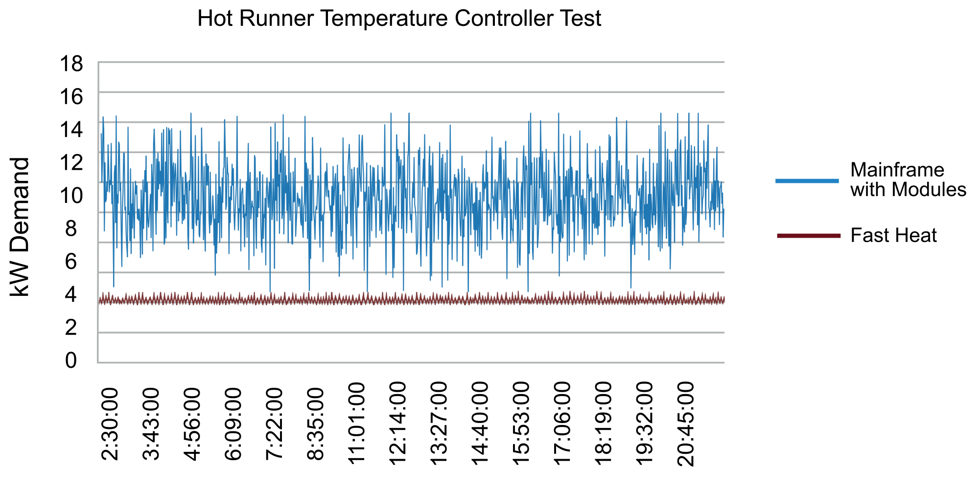 Hot Runner Temperature Controller Test Graph